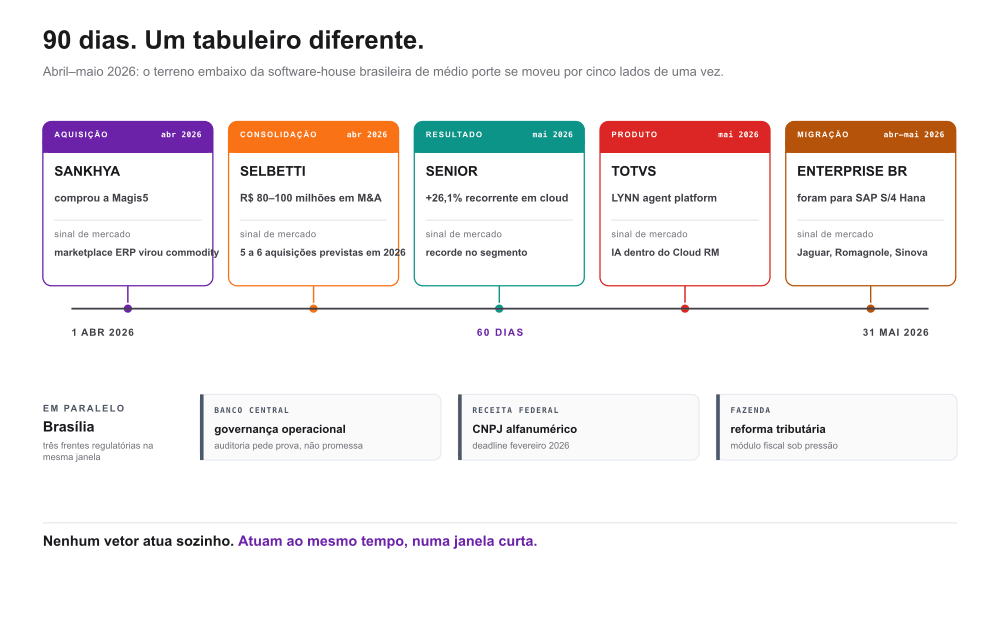 Timeline do Q2 2026 mostrando em uma página que o tabuleiro do ERP brasileiro se moveu de forma coordenada em 90 dias — Sankhya/Magis5, Selbetti R$80-100M, Senior +26,1% cloud, TOTVS LYNN, Jaguar/Romagnole/Sinova para SAP S/4 Hana
