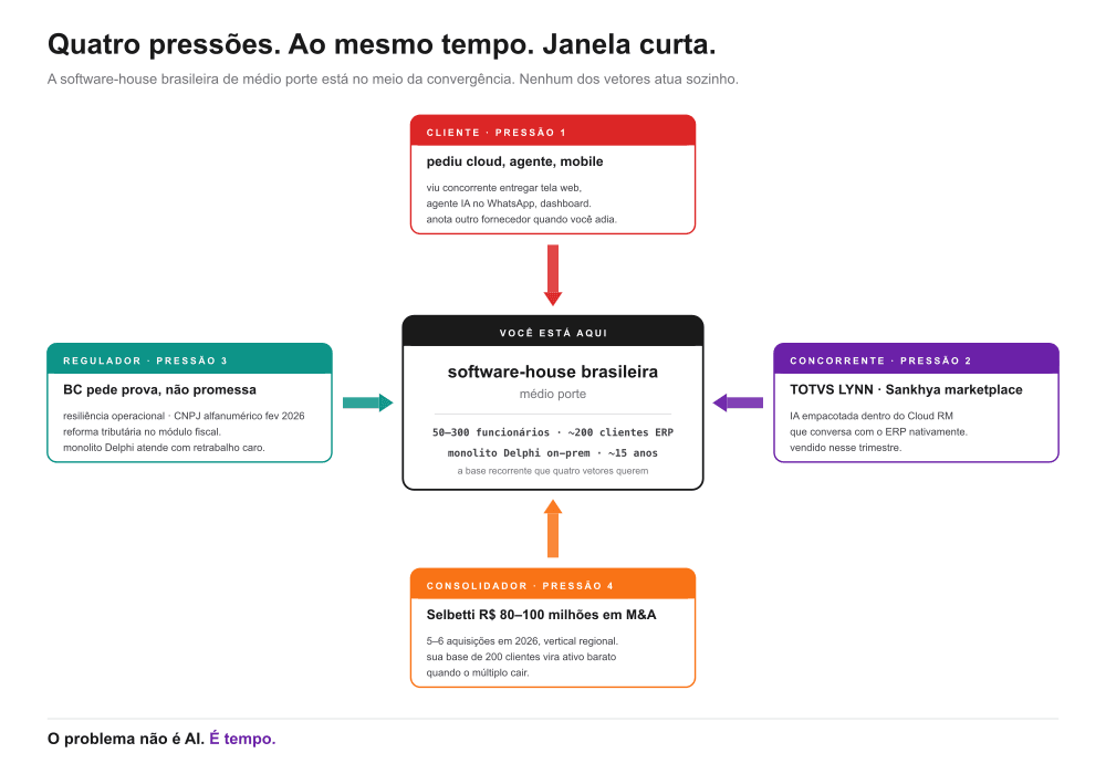 Os 4 vetores apertando a software house brasileira de médio porte simultaneamente — cliente pedindo cloud, concorrente vendendo agente IA, regulador pedindo prova, M&A consolidando — para deixar visível que o problema não é AI, é tempo
