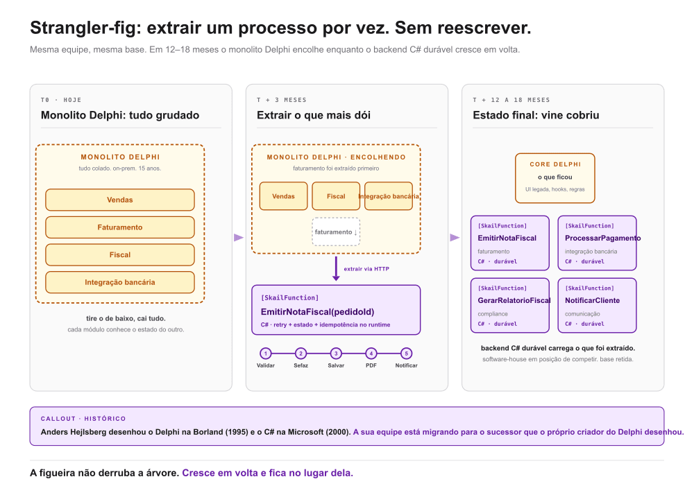 A figueira-mata-pau visual aplicada ao monolito Delphi: à esquerda o monolito hoje (vendas, faturamento, fiscal, integração bancária colados); ao centro a extração processo a processo começando pelo que mais dói (faturamento) virando [SkailFunction] em C#; à direita o estado em 12-18 meses com o Delphi encolhendo no core e o backend C# durável carregando o que foi modernizado