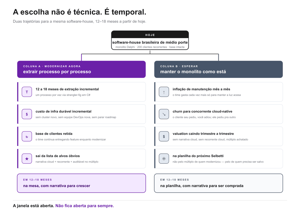Duas colunas em uma página: 'modernizar agora' (12-18 meses incremental, retém base, sai do alvo) vs 'esperar' (inflação de manutenção, churn, valuation caindo, virar alvo) — para deixar o trade-off temporal explícito do POV do sócio, sem virar peça de medo