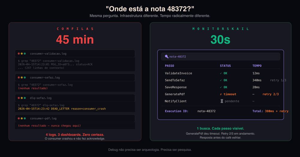 A diferença brutal entre debugar uma nota perdida: 45 minutos de grep em 4 arquivos de log versus 30 segundos no Monitor com cada passo visível