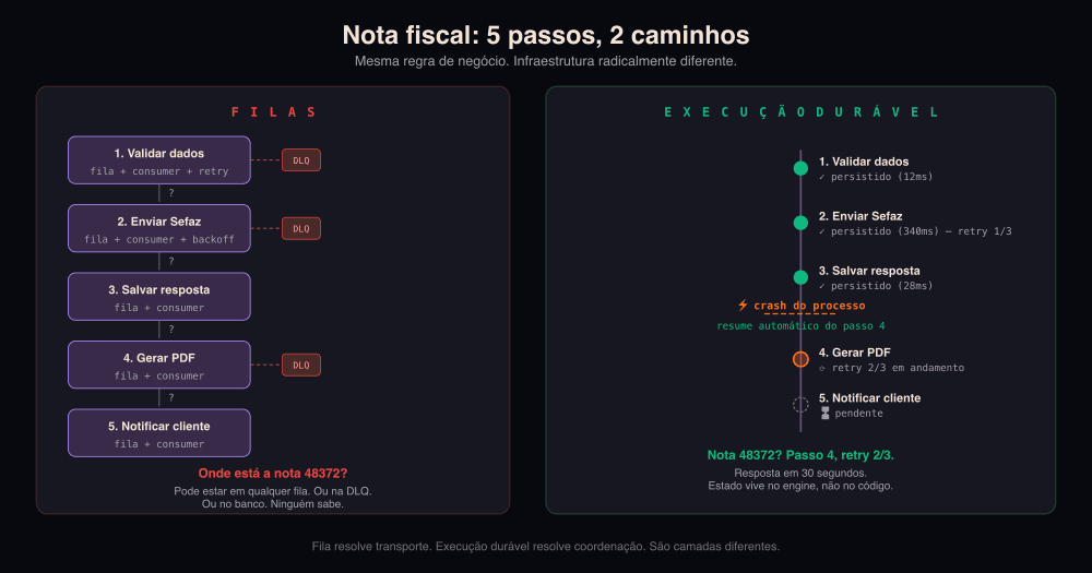 Os mesmos 5 passos de nota fiscal percorrendo dois caminhos opostos: no caminho de filas cada passo é uma caixa-preta isolada com sua DLQ; no caminho durável é uma sequência linear com estado centralizado