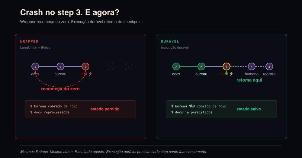 A linha do tempo de execução: abordagem wrapper (falha → recomeça do zero, bureau cobra de novo) vs abordagem durável (falha → retoma do checkpoint, nenhum passo duplicado)