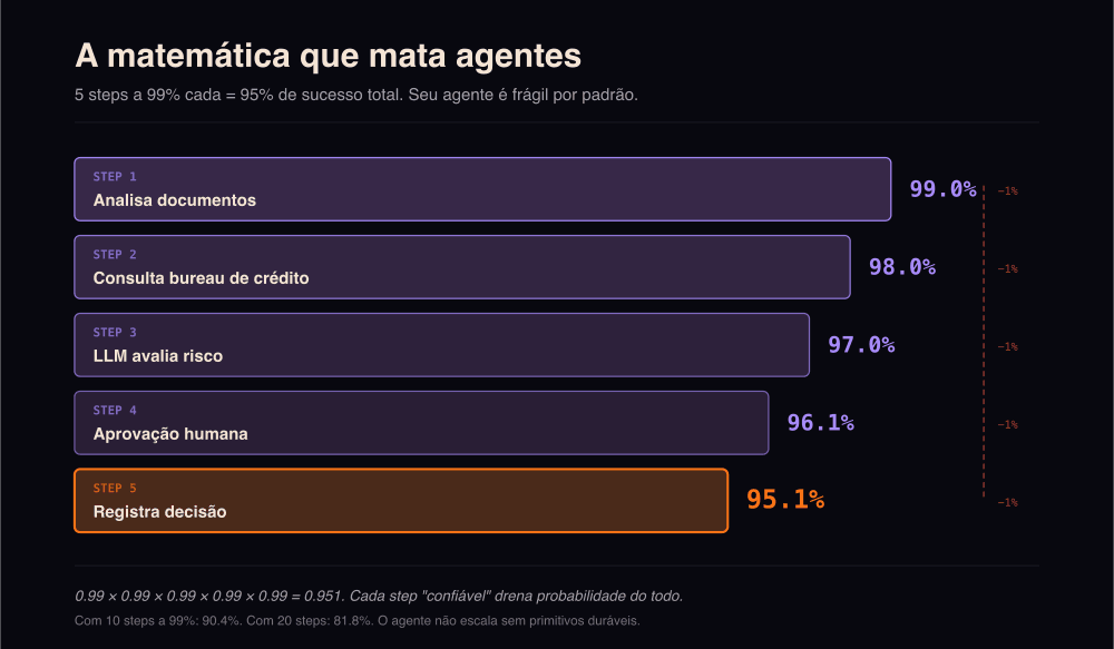 A cascata de falha composicional: 5 passos a 99% cada resultam em 95% de confiabilidade total — cada passo multiplica a probabilidade, e a queda acumula passo a passo