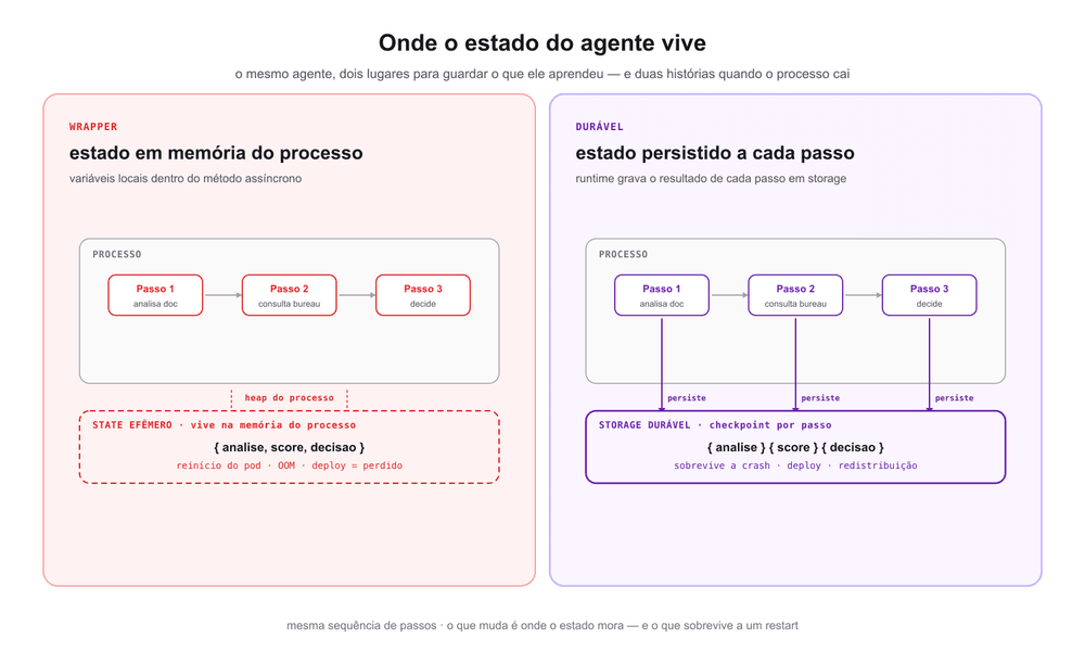 Onde o estado vive: no wrapper, estado fica em memória (perdido no crash) — em execução durável, estado é persistido a cada passo (sobrevive a qualquer coisa)